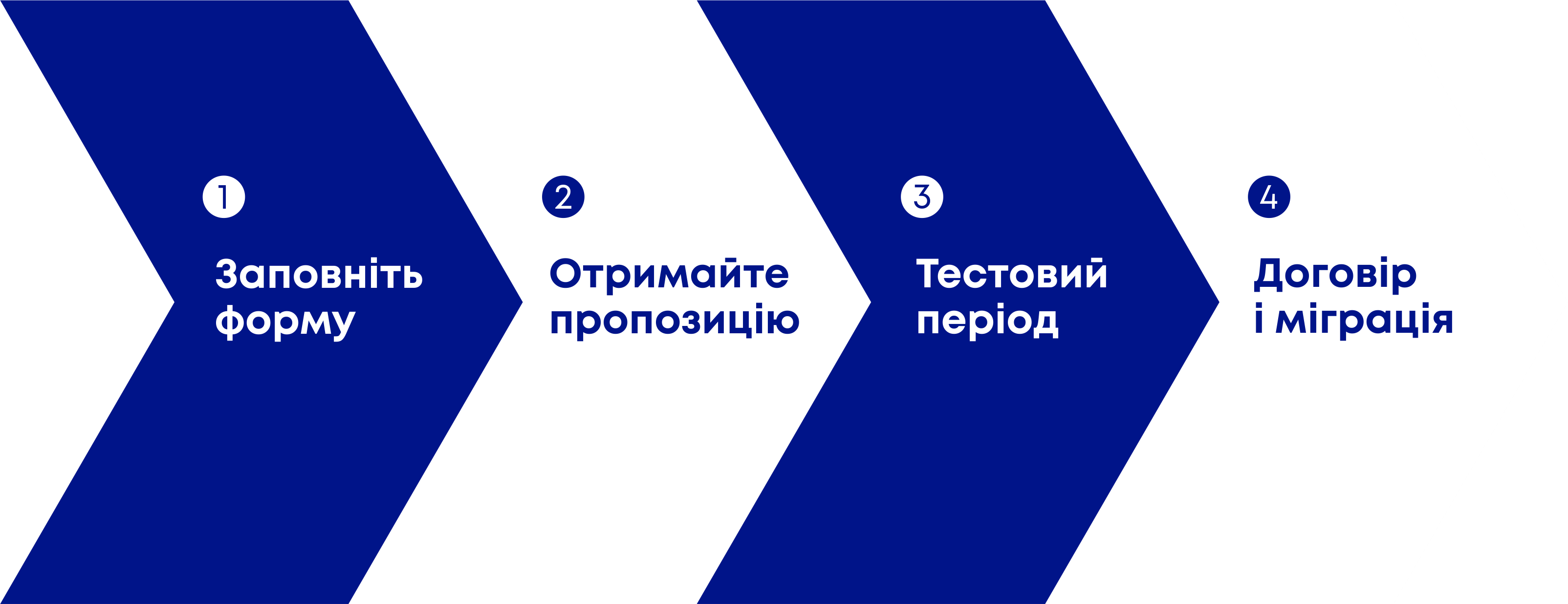 1. Заповніть форму. 2. Отримайте пропозицію. 3. Тестовий період. 4. Договір і міграція.